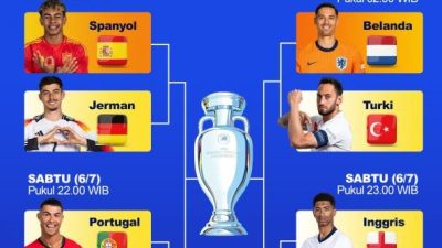 8 Tim yang Lolos ke Perempatfinal Euro 2024