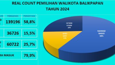 Rahmad-Bagus Unggul 58 Persen Suara dari Hasil Sementara Input C1 yang Beredar